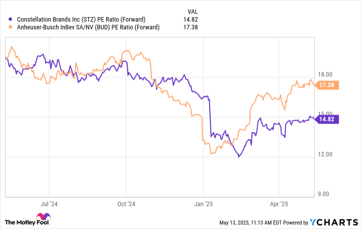 STZ PE Ratio (Forward) Chart
