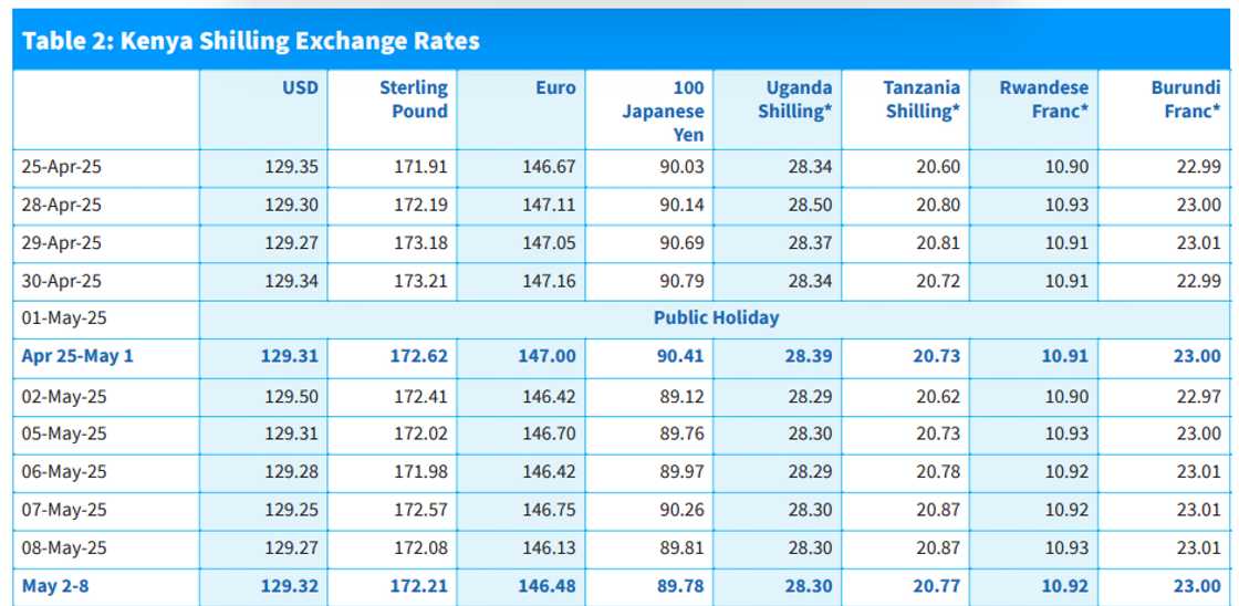 Kenya shillings exchange rate.
