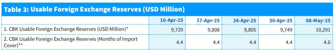 Usable Foreign Exchange Reserves (USD Million).