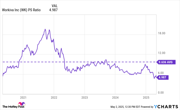 WK PS Ratio Chart