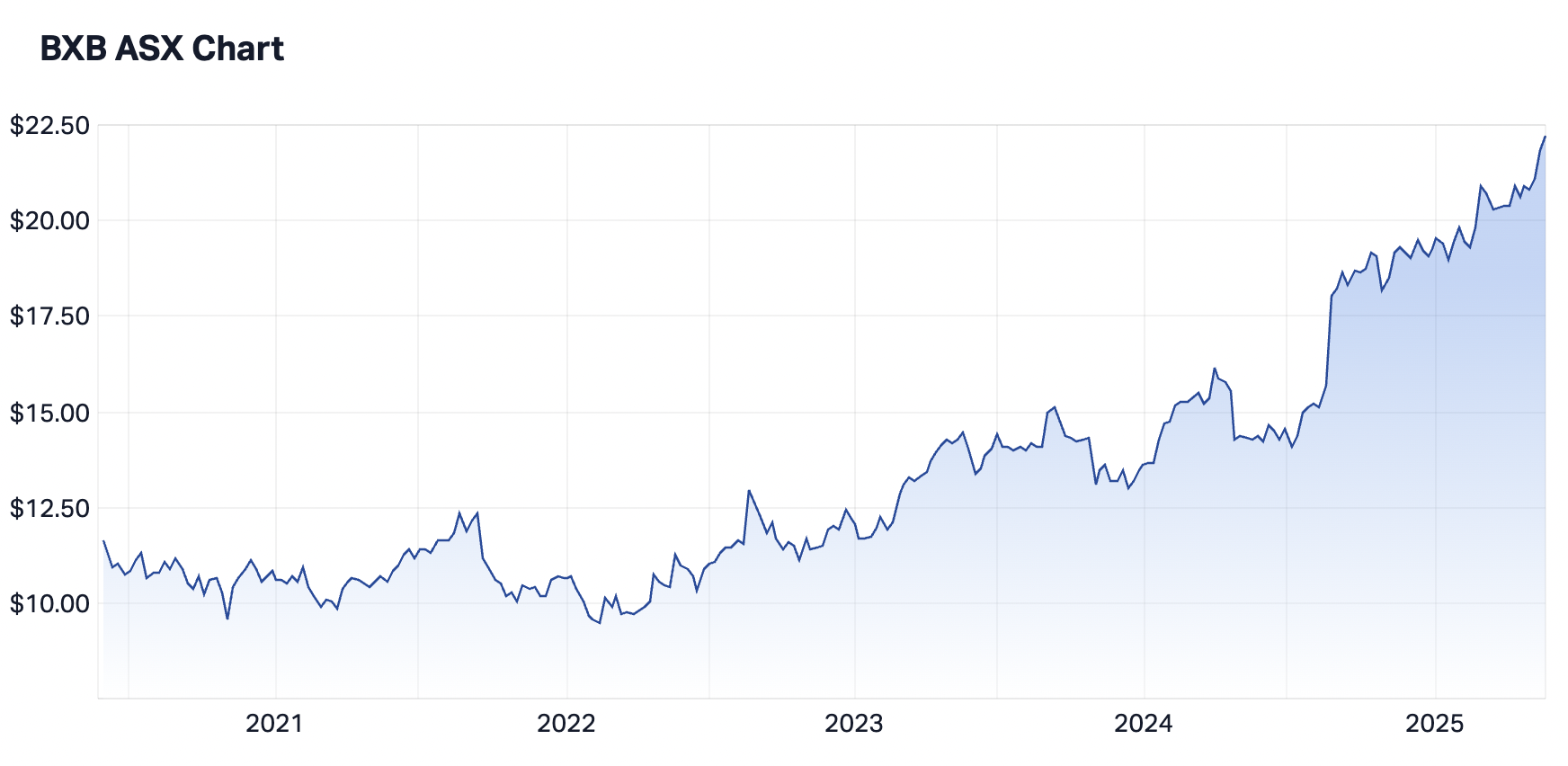 Brambles 5-year chart (Source: Market Index)