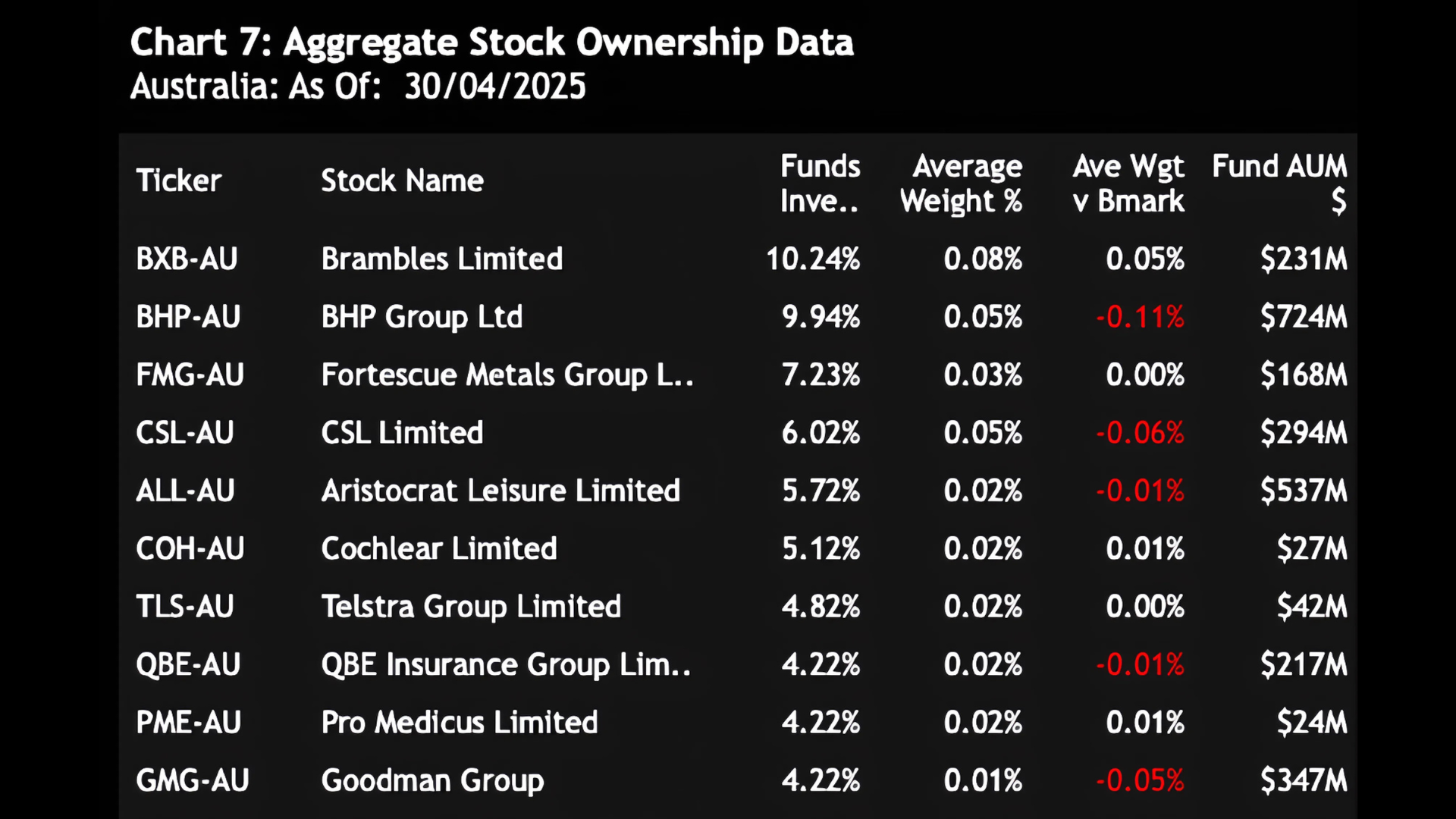 Aggregate ASX stock ownership data for global funds (Source: Copley Fund Research dashboard)