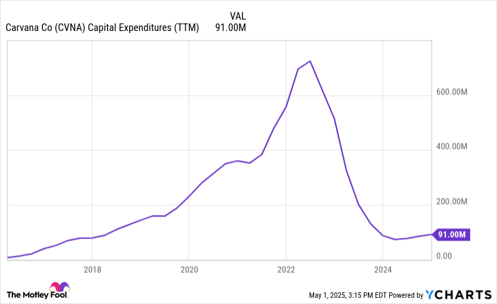 CVNA Capital Expenditures (TTM) Chart