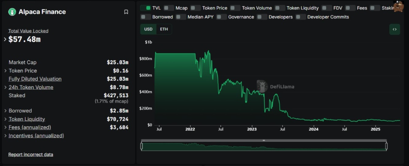 Alpacha's Sharp Decline in TVL since 2022