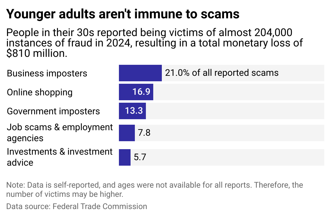 Bar chart showing how little young adults are impacted by scams.