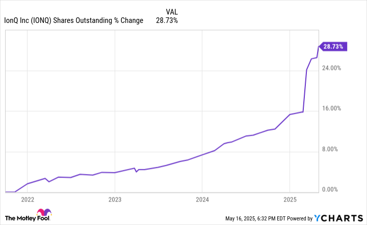 IONQ Shares Outstanding Chart