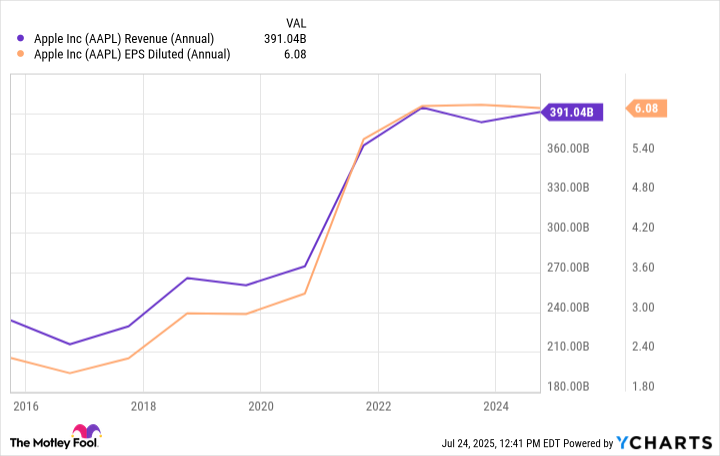 AAPL Revenue (Annual) Chart