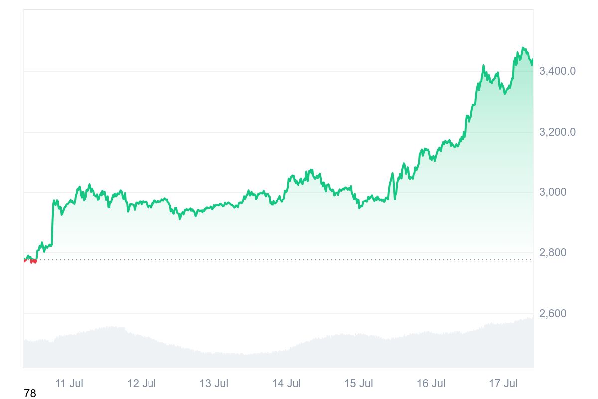 ETH price chart