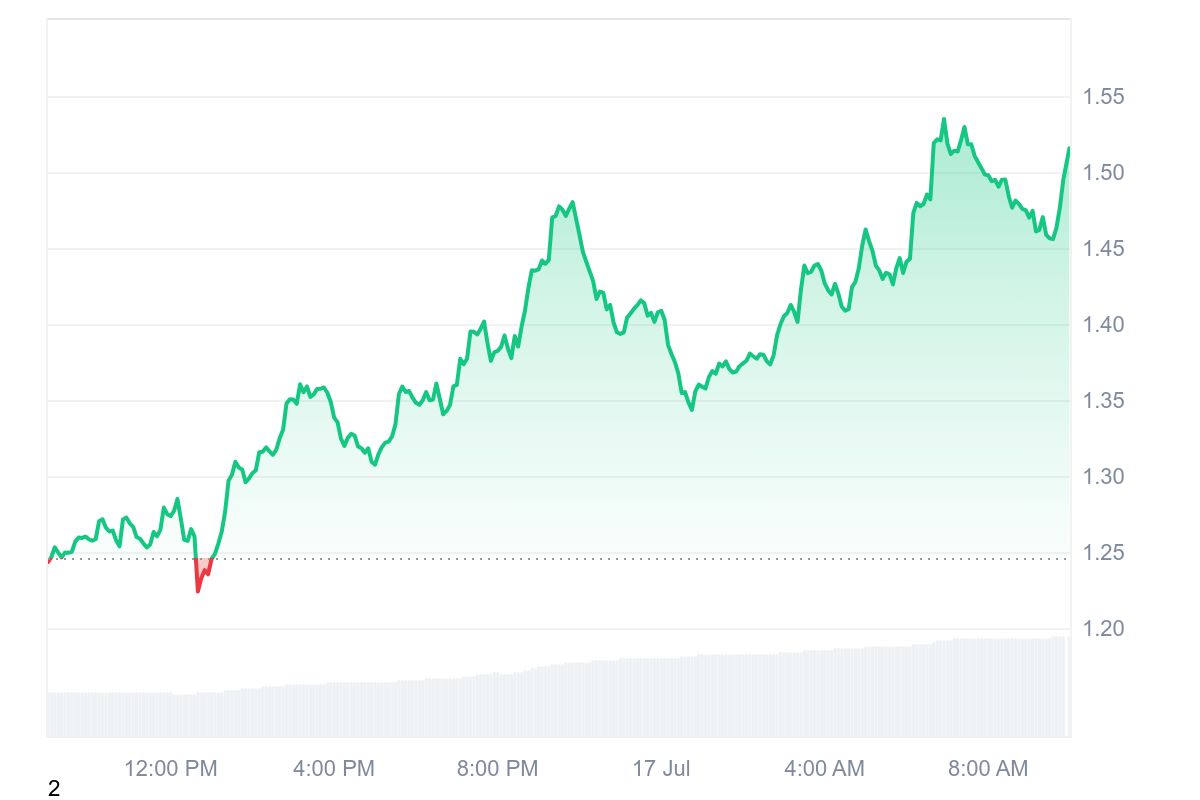 FARTCOIN price chart