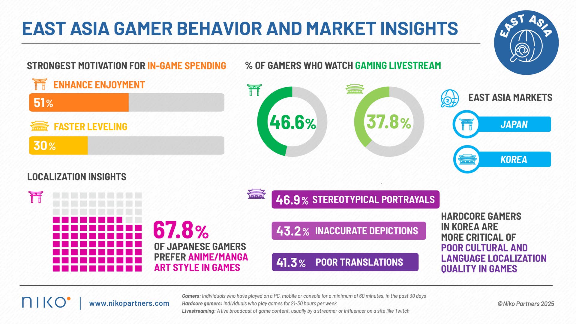 Niko Partners East Asis market insights