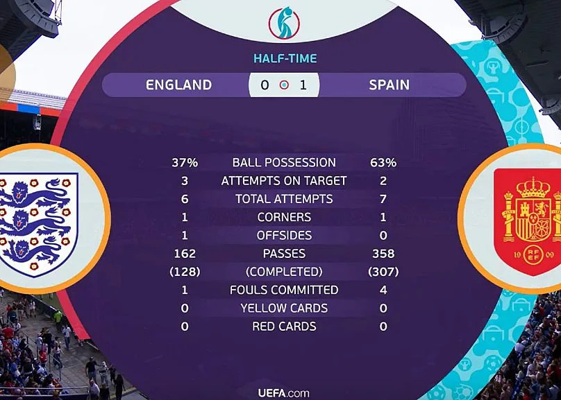 Statistics from the first half of the Spain vs. England final of the Women's Euro Cup, 27 July 2025