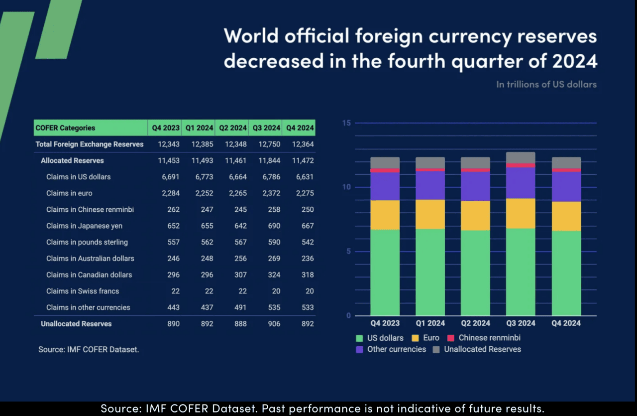 Data chart on world official foreign currency reserves and how it decreased in the fourth quarter of 2024.