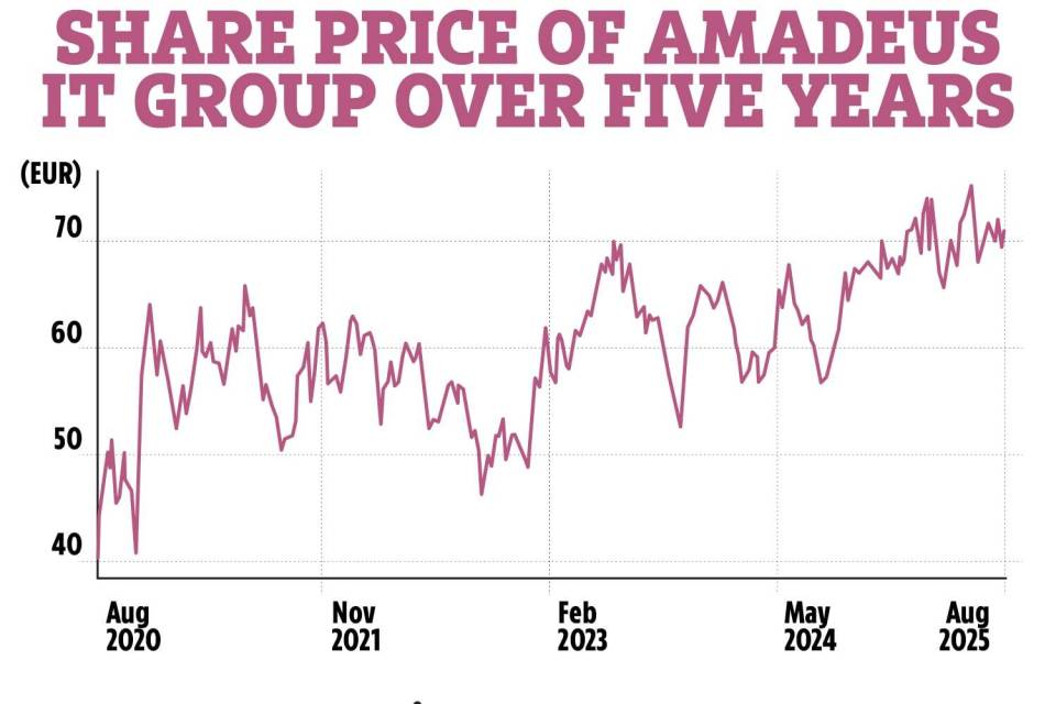 Line graph showing Amadeus IT Group share price over five years.
