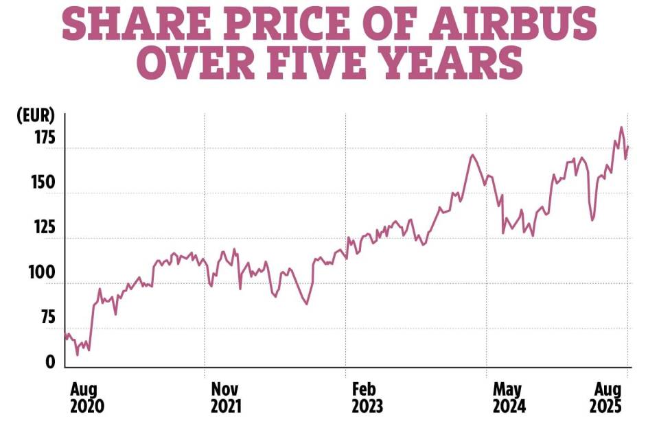Airbus share price over five years.