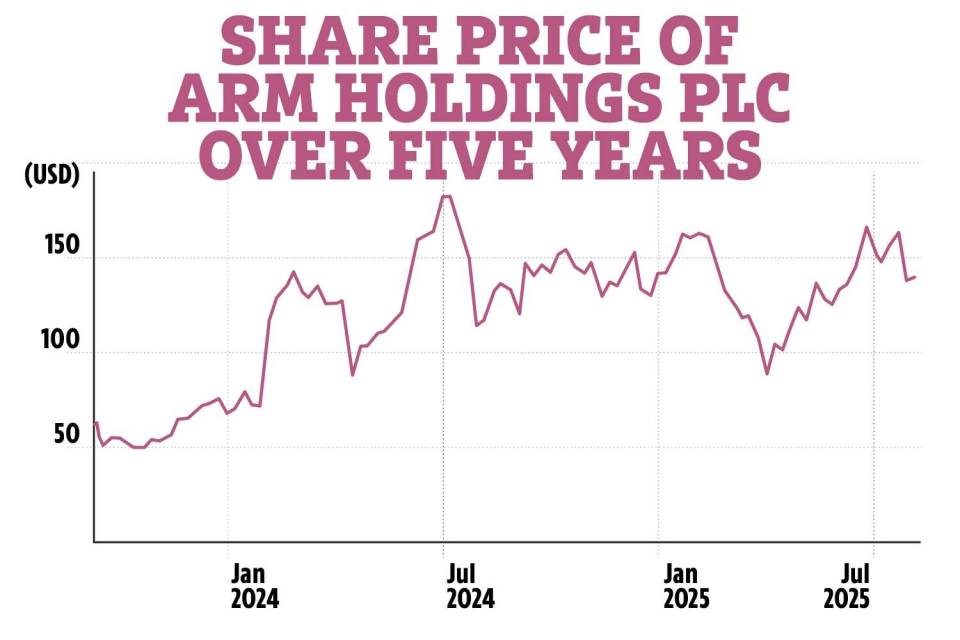 Graph showing ARM Holdings PLC share price over five years.