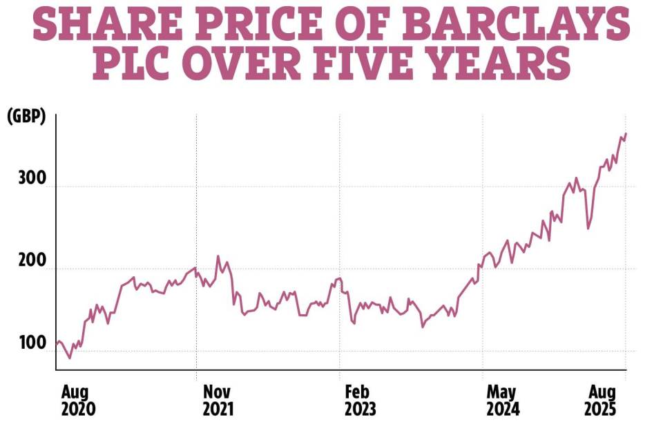 Barclays PLC share price over five years.