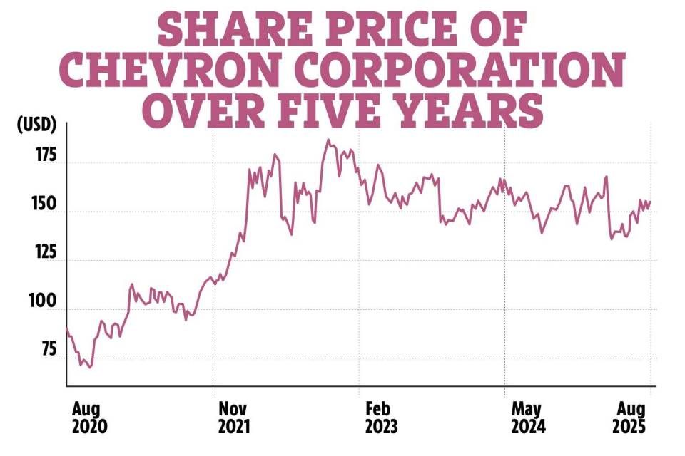 Chevron Corporation share price over five years.