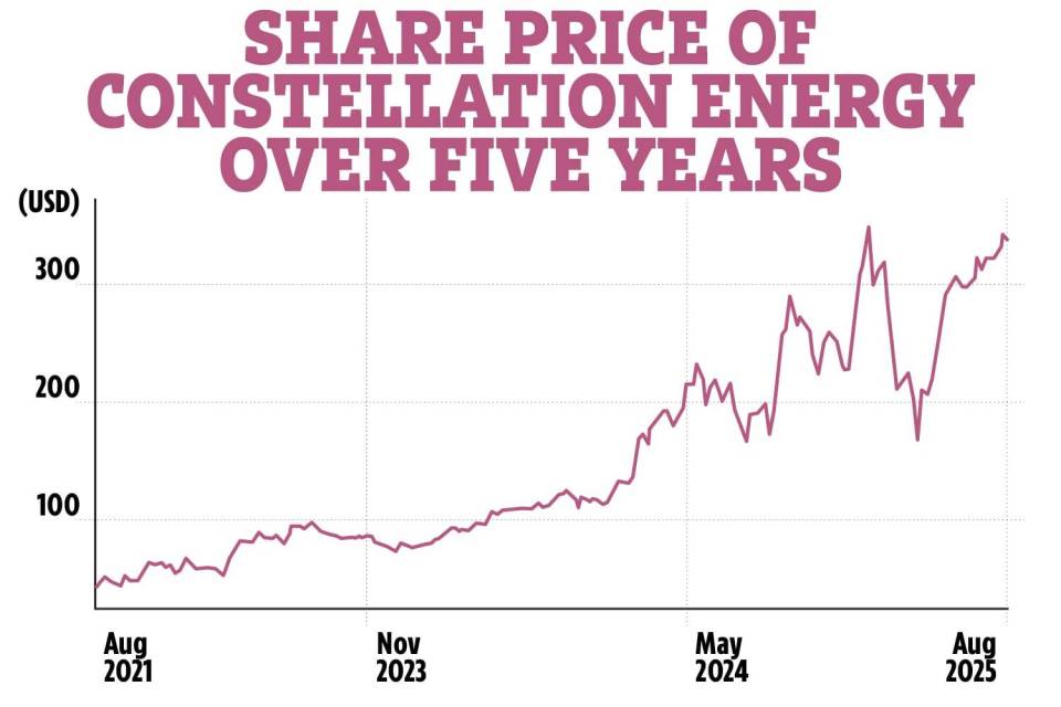 Graph showing Constellation Energy share price over five years.