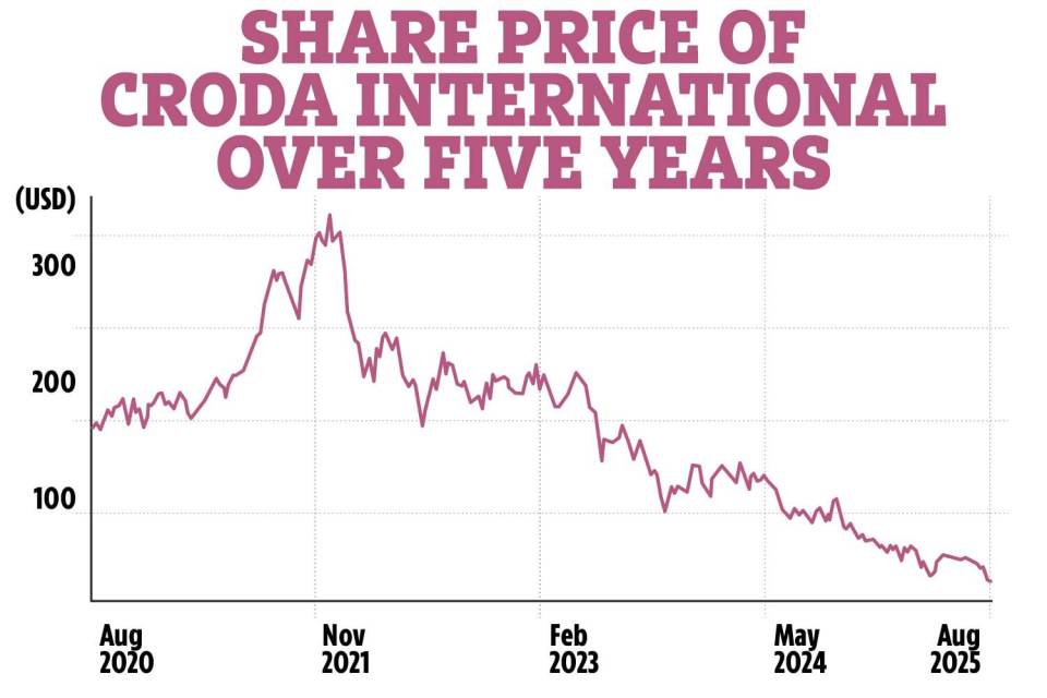 Graph showing Croda International share price over five years.