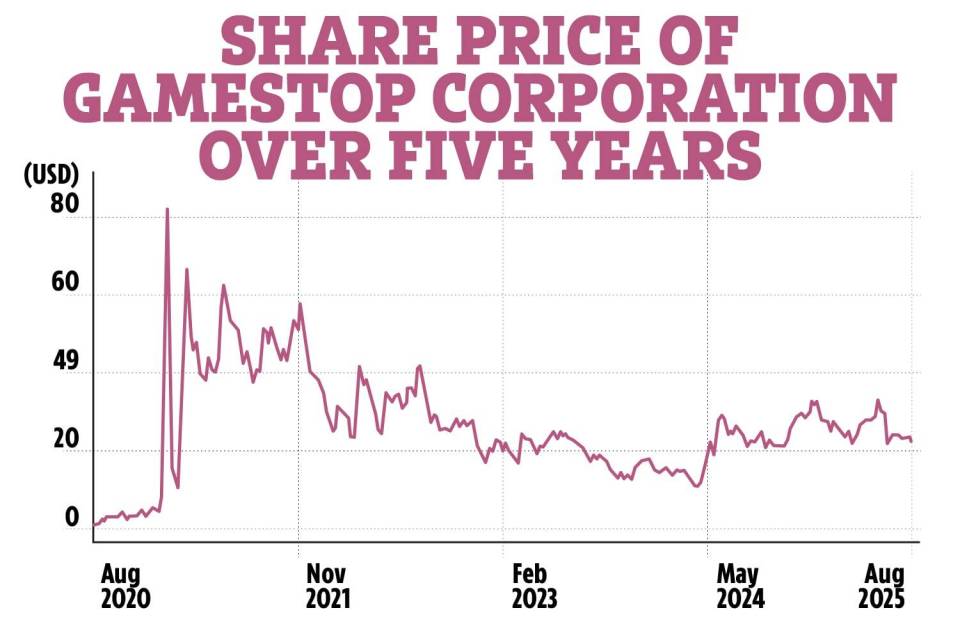 Graph showing Gamestop Corporation's share price over five years.