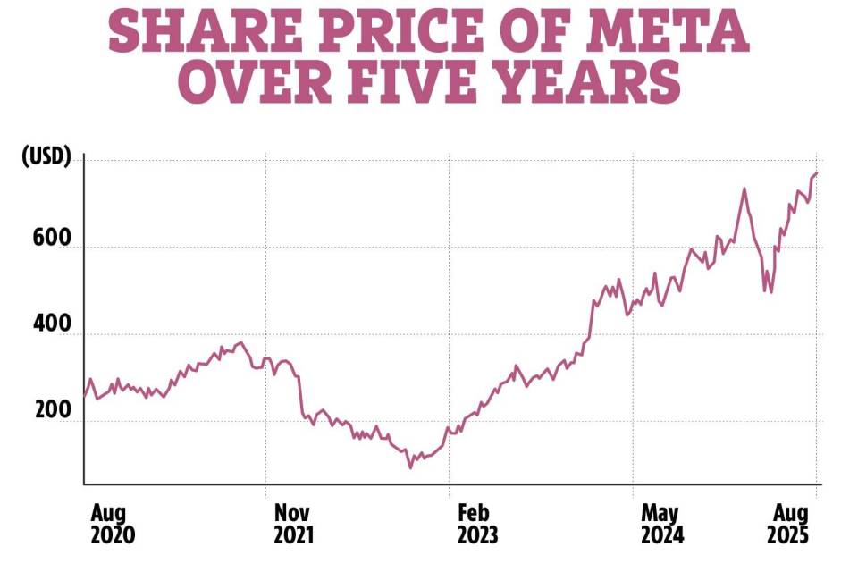 Graph showing Meta's share price over five years.