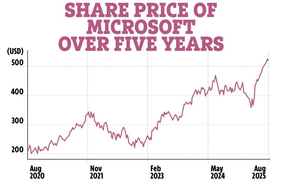 Graph showing Microsoft's share price over five years.