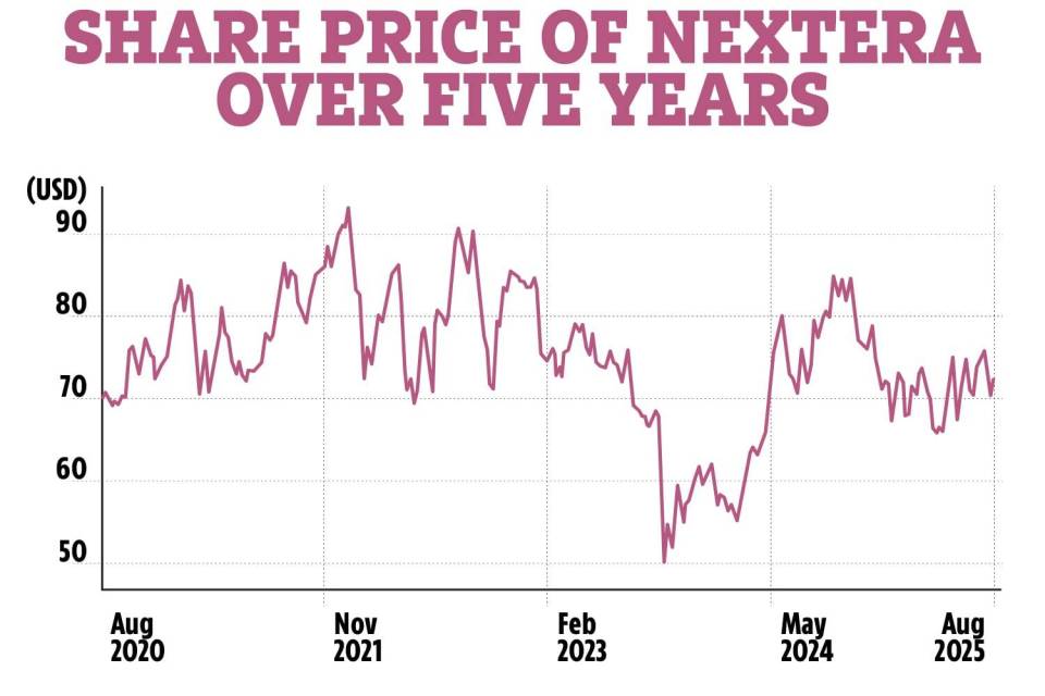 Nextera share price over five years.