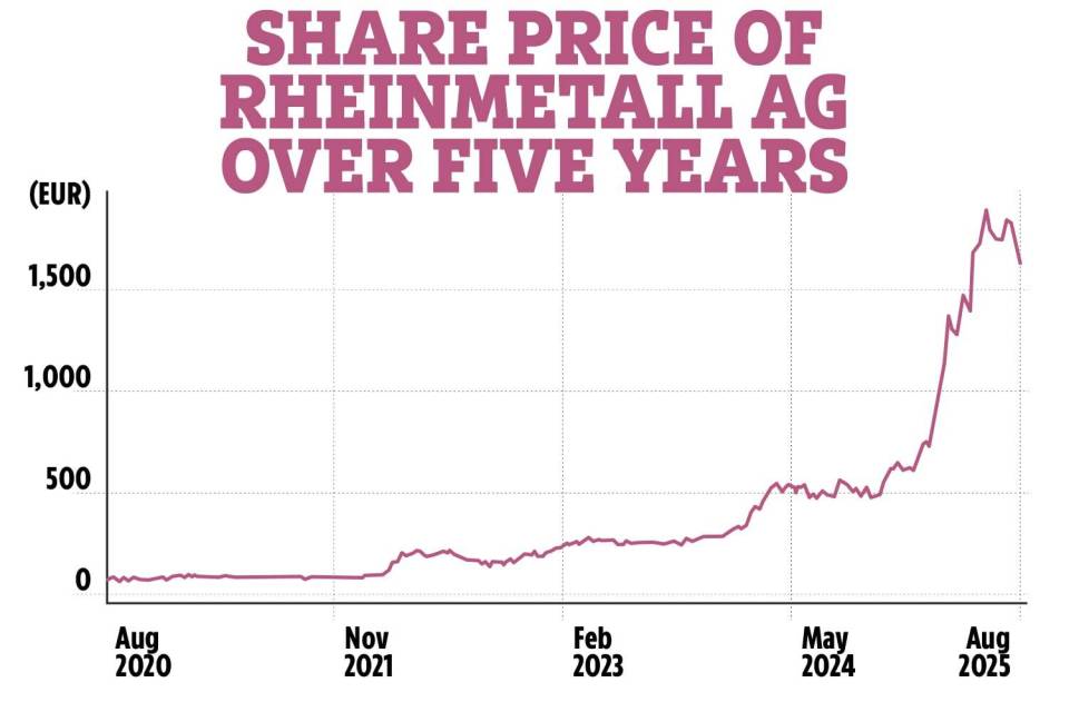 Graph showing Rheinmetall AG share price over five years.