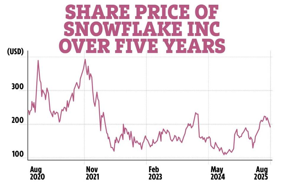 Graph showing Snowflake Inc. share price over five years.