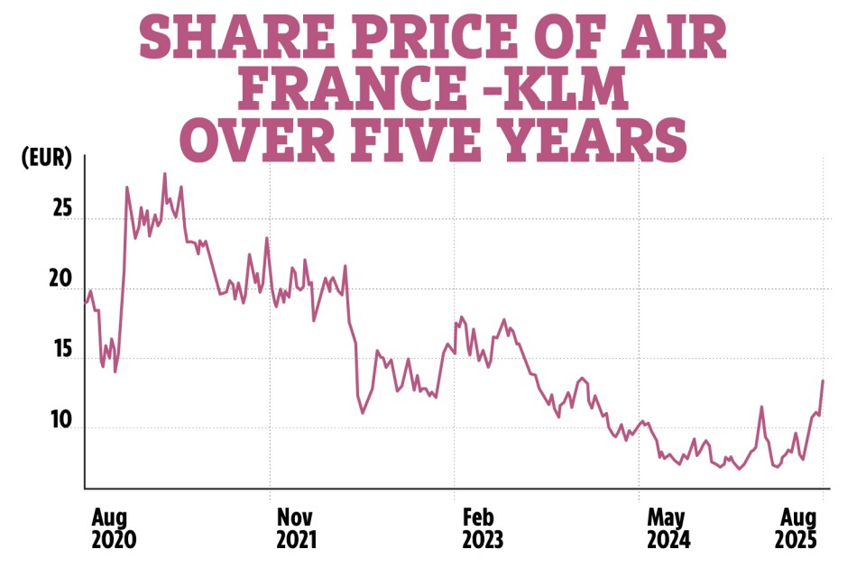 Air France-KLM share price over five years.