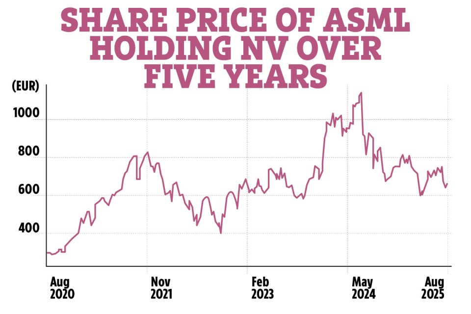 Graph showing ASML Holding NV share price over five years.