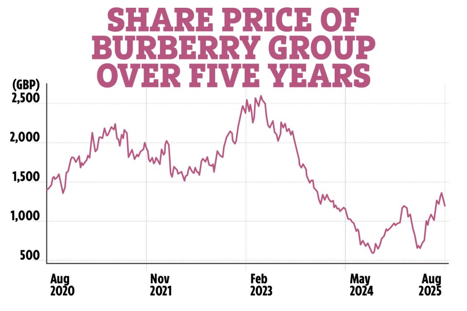 Burberry Group share price over five years.