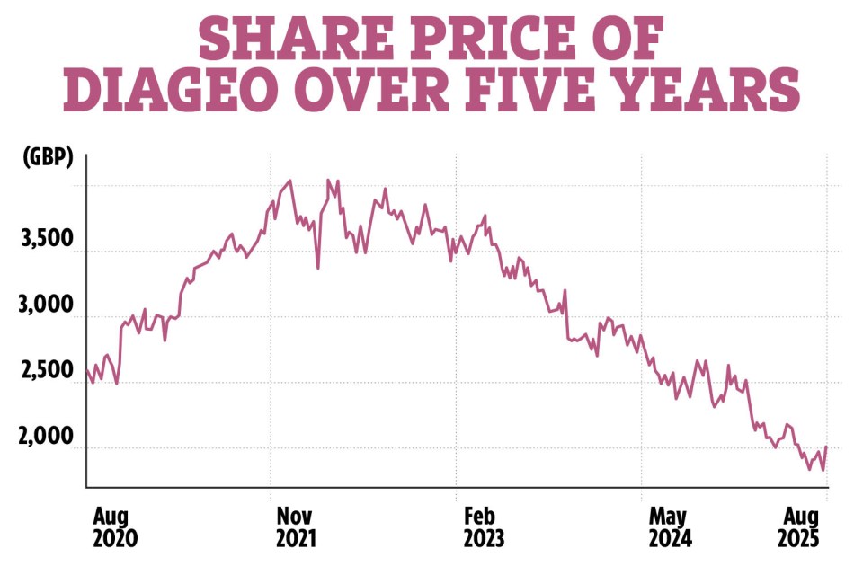 Line graph showing Diageo share price over five years.