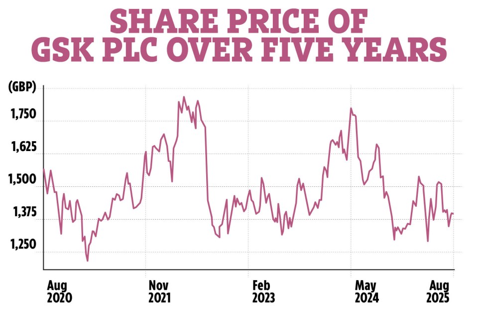 GSK PLC share price over five years.