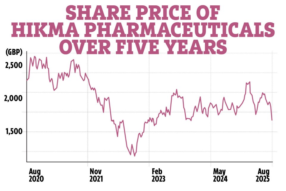 Hikma Pharmaceuticals share price over five years.