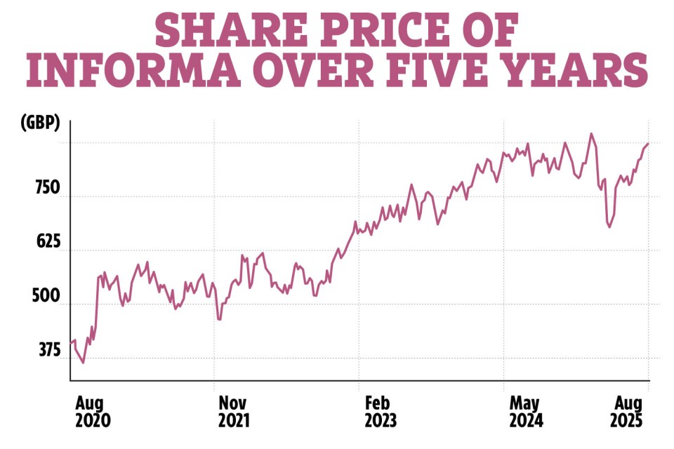 Graph showing Informa's share price over five years.