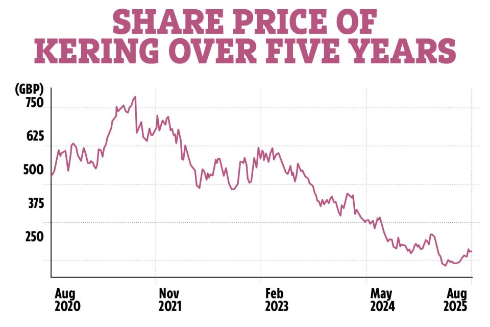 Kering share price over five years.