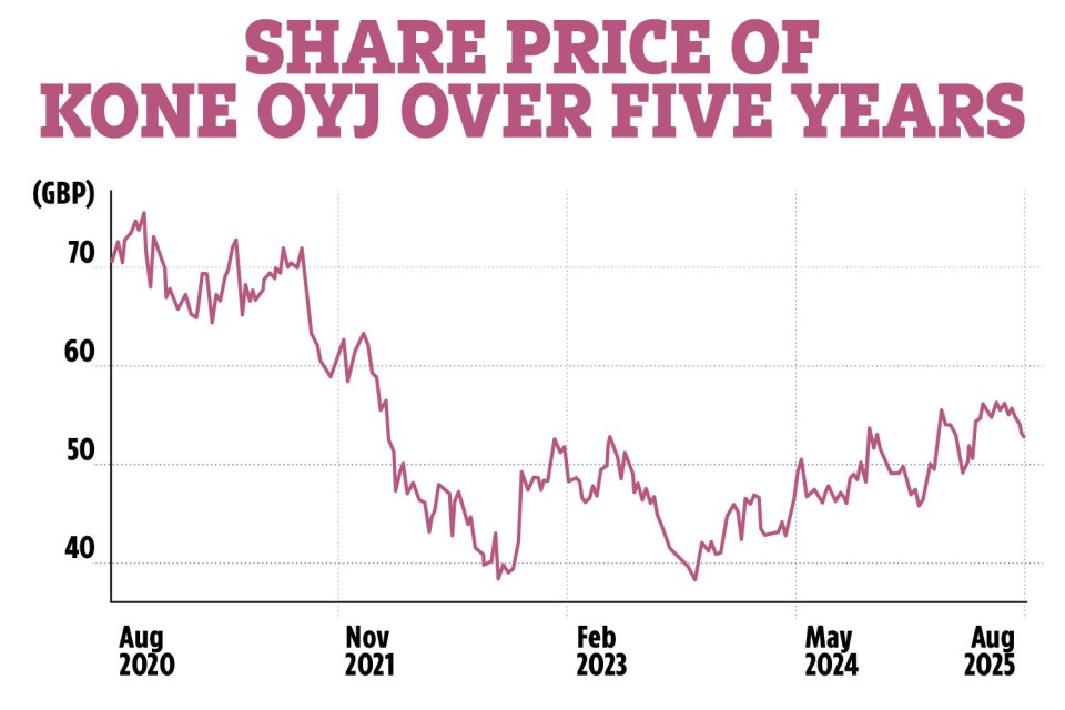 Kone Oyj share price over five years.