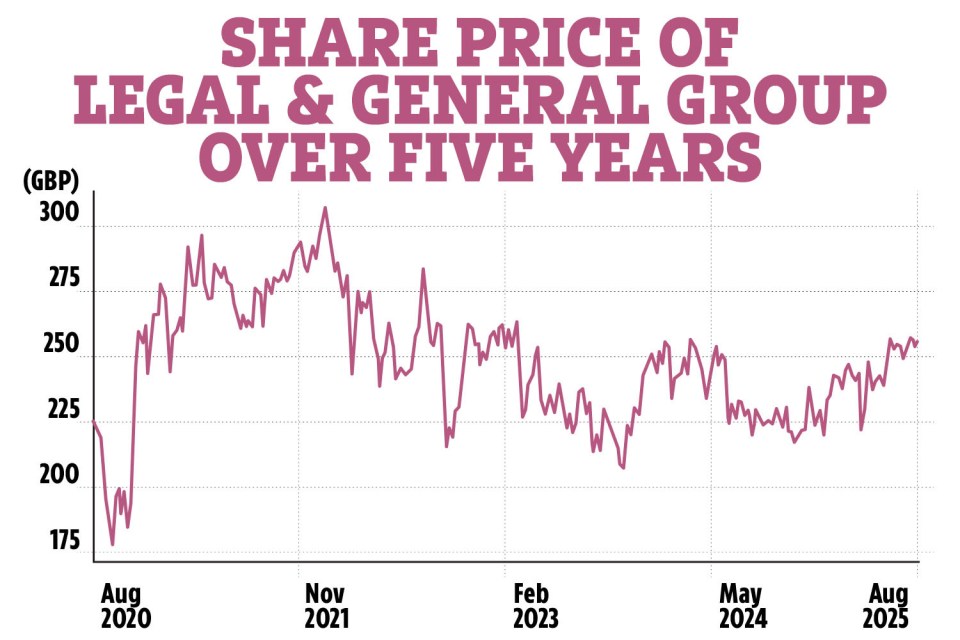 Graph showing Legal & General Group share price over five years.