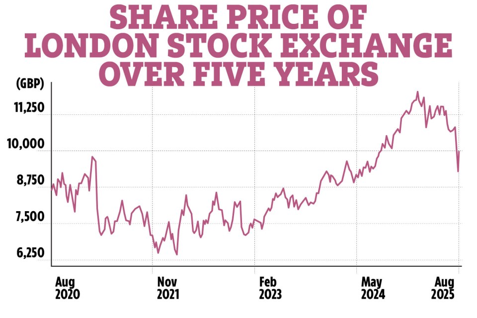 Graph showing London Stock Exchange share price over five years.