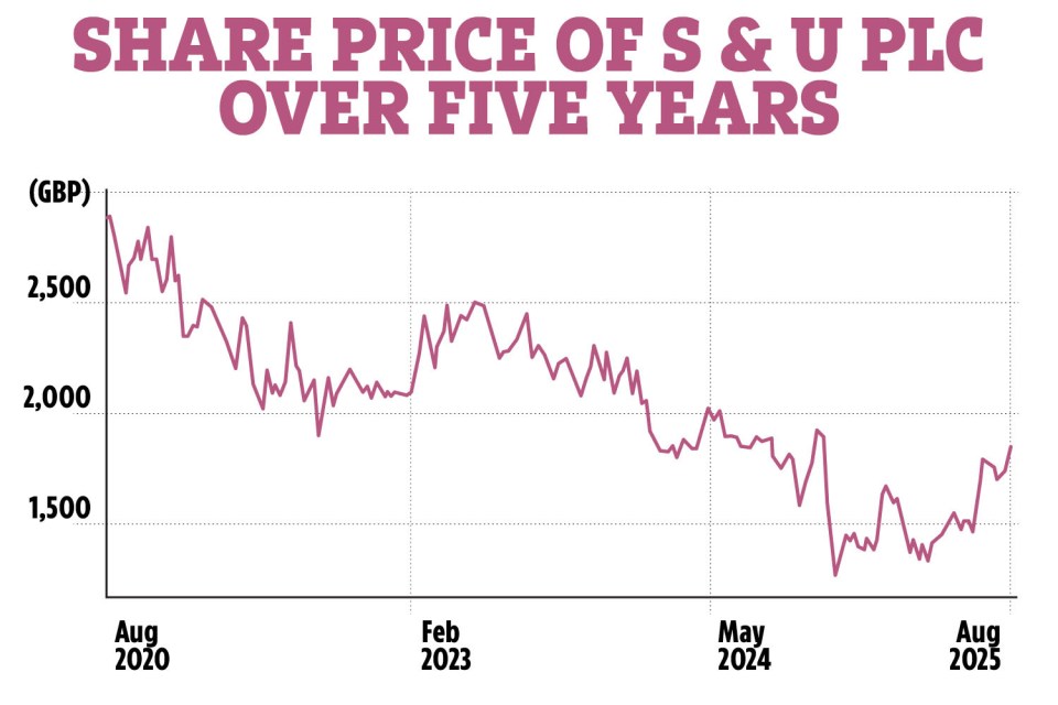 Graph showing S & U PLC share price over five years.
