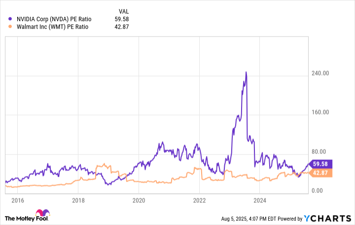 NVDA PE Ratio Chart