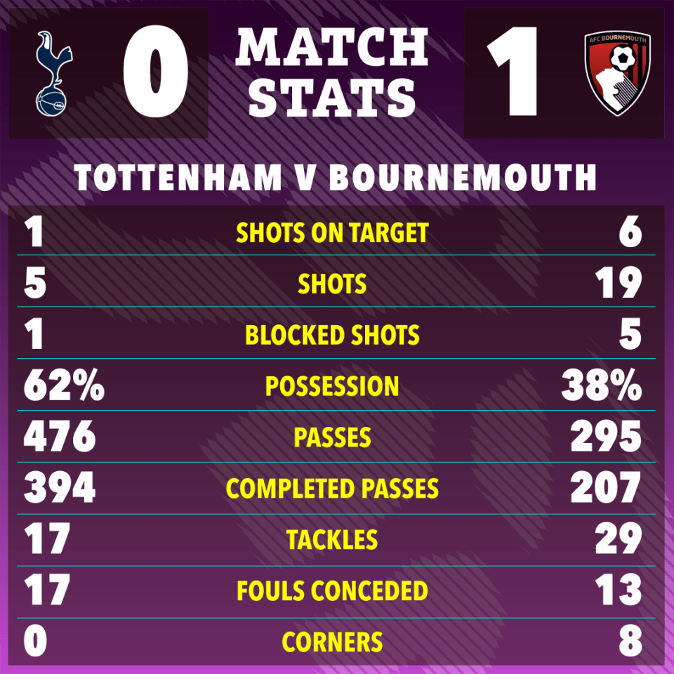 Match stats graphic showing Tottenham Hotspur losing to AFC Bournemouth 0-1.