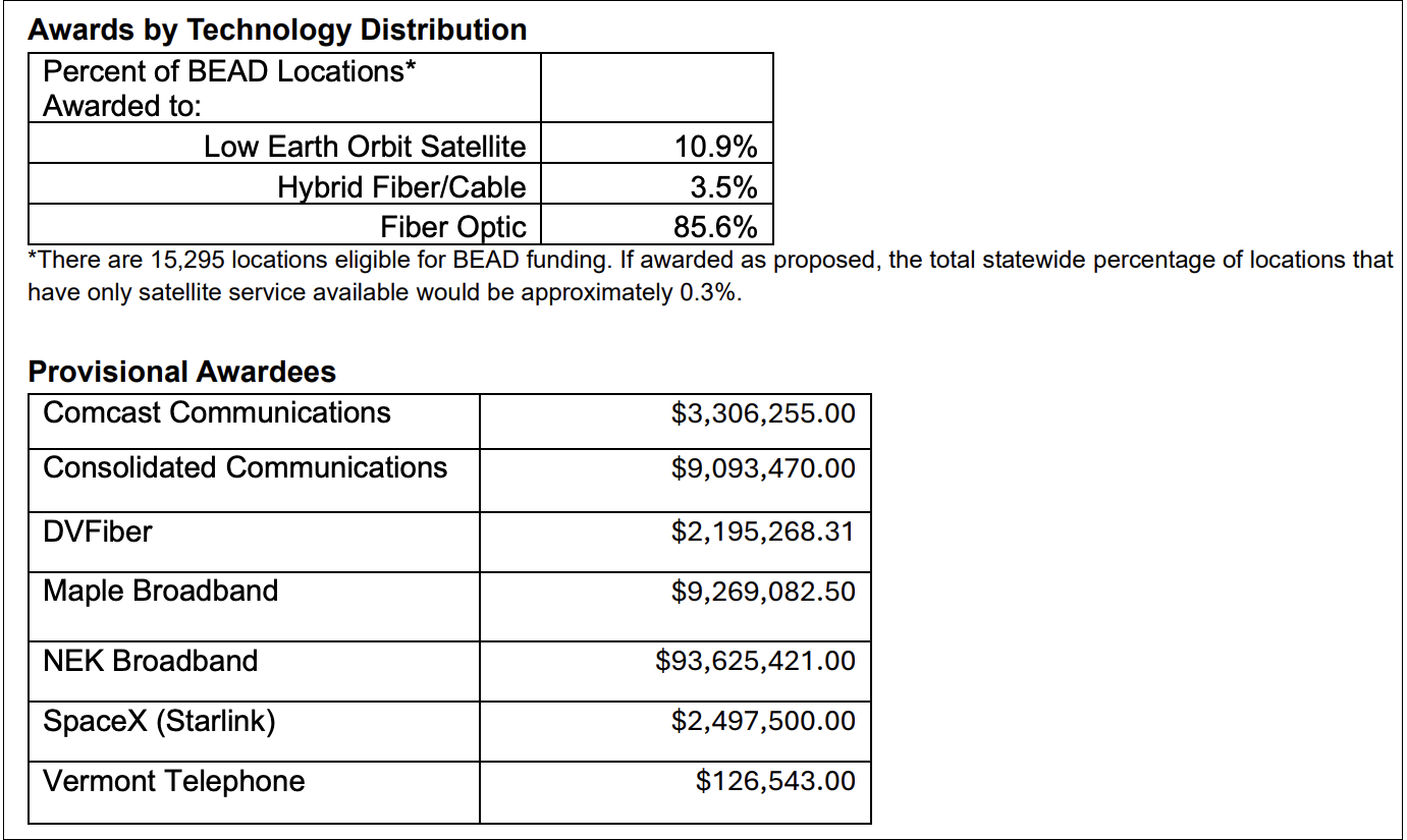 The funding amounts