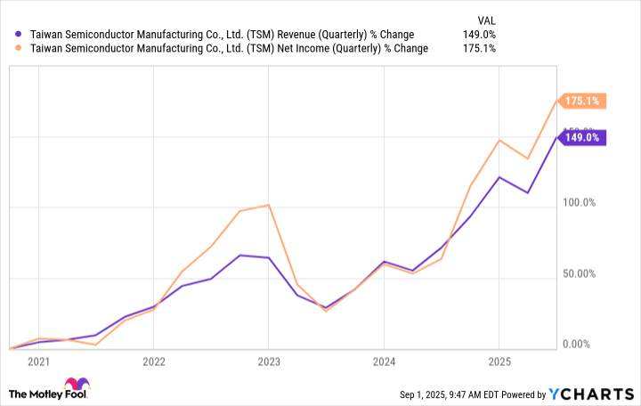 TSM Revenue (Quarterly) Chart