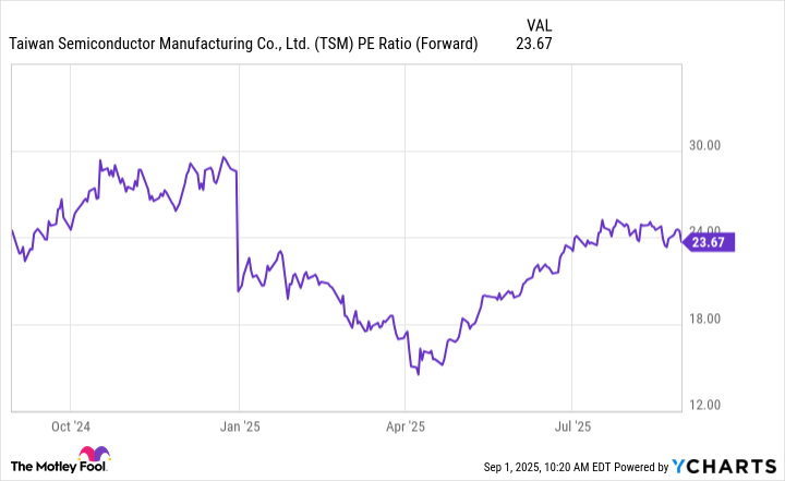 TSM PE Ratio (Forward) Chart