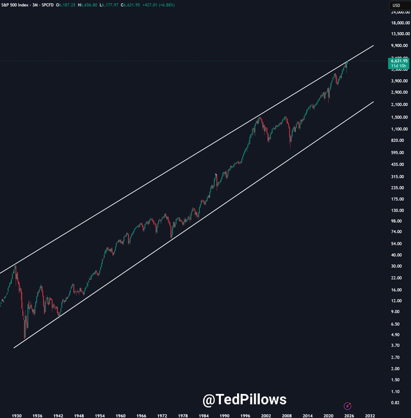 S&P 500 touches upper trendline connecting great depression and dotcom bubble