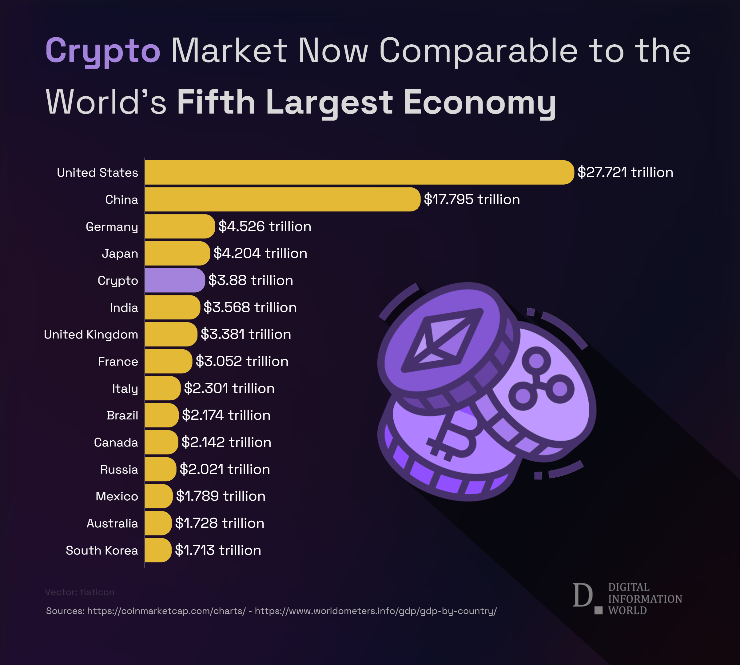 Crypto Market Now Comparable to the World’s Fifth Largest Economy