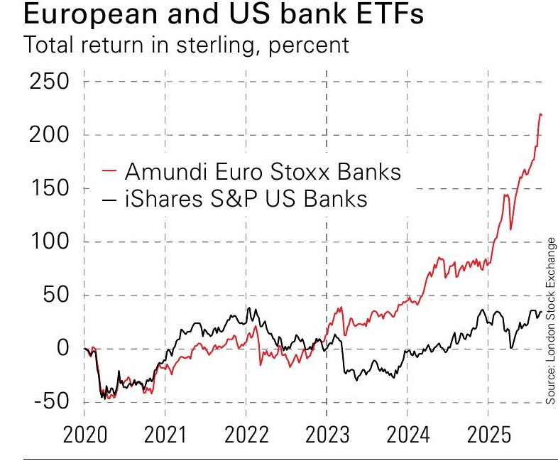 European and US bank ETFs