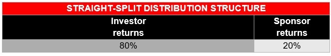 Illustration of straight-split distribution structure in a syndicated real estate investment 